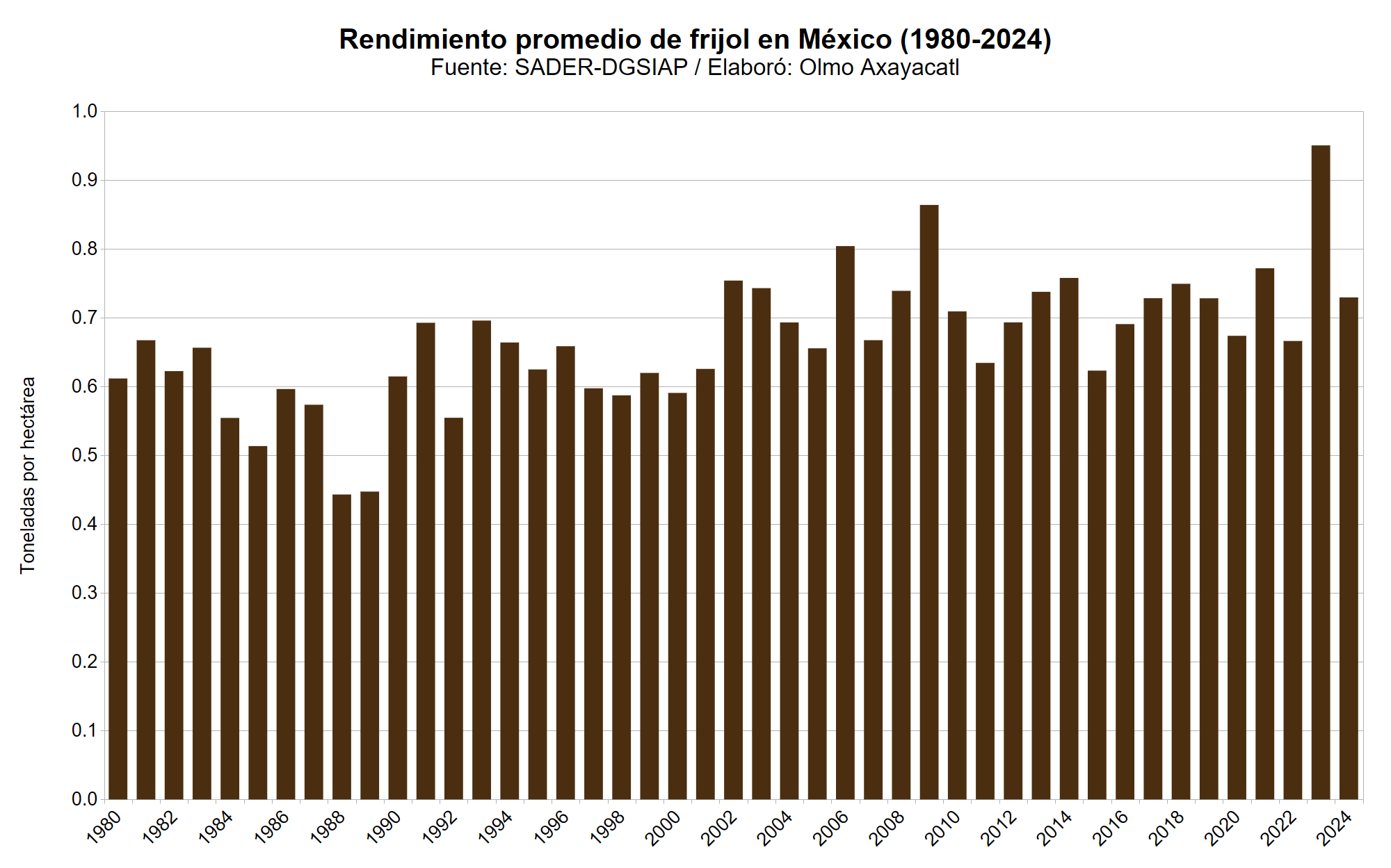 Mexico frijol 03 rendimiento promedio nacional