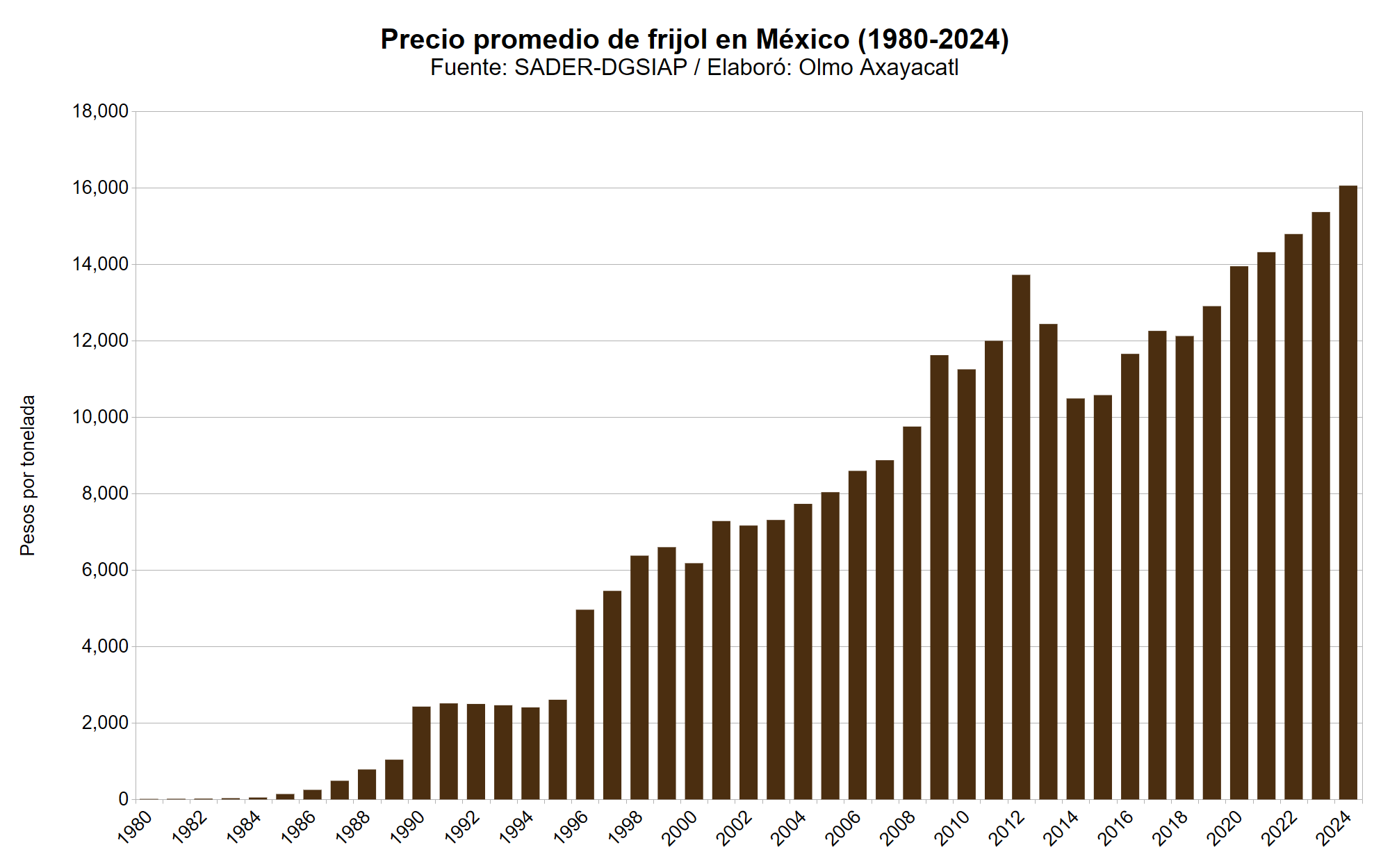 Mexico frijol 04 precio promedio nacional