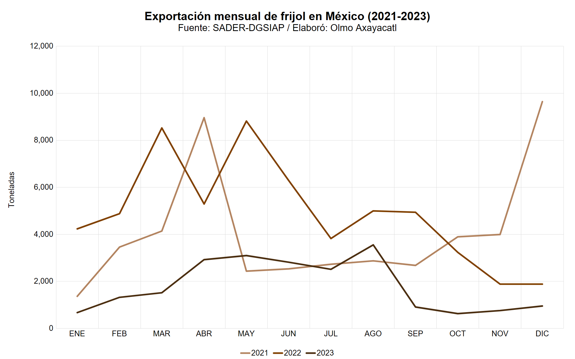 Mexico frijol 12 exportacion nacional mensual