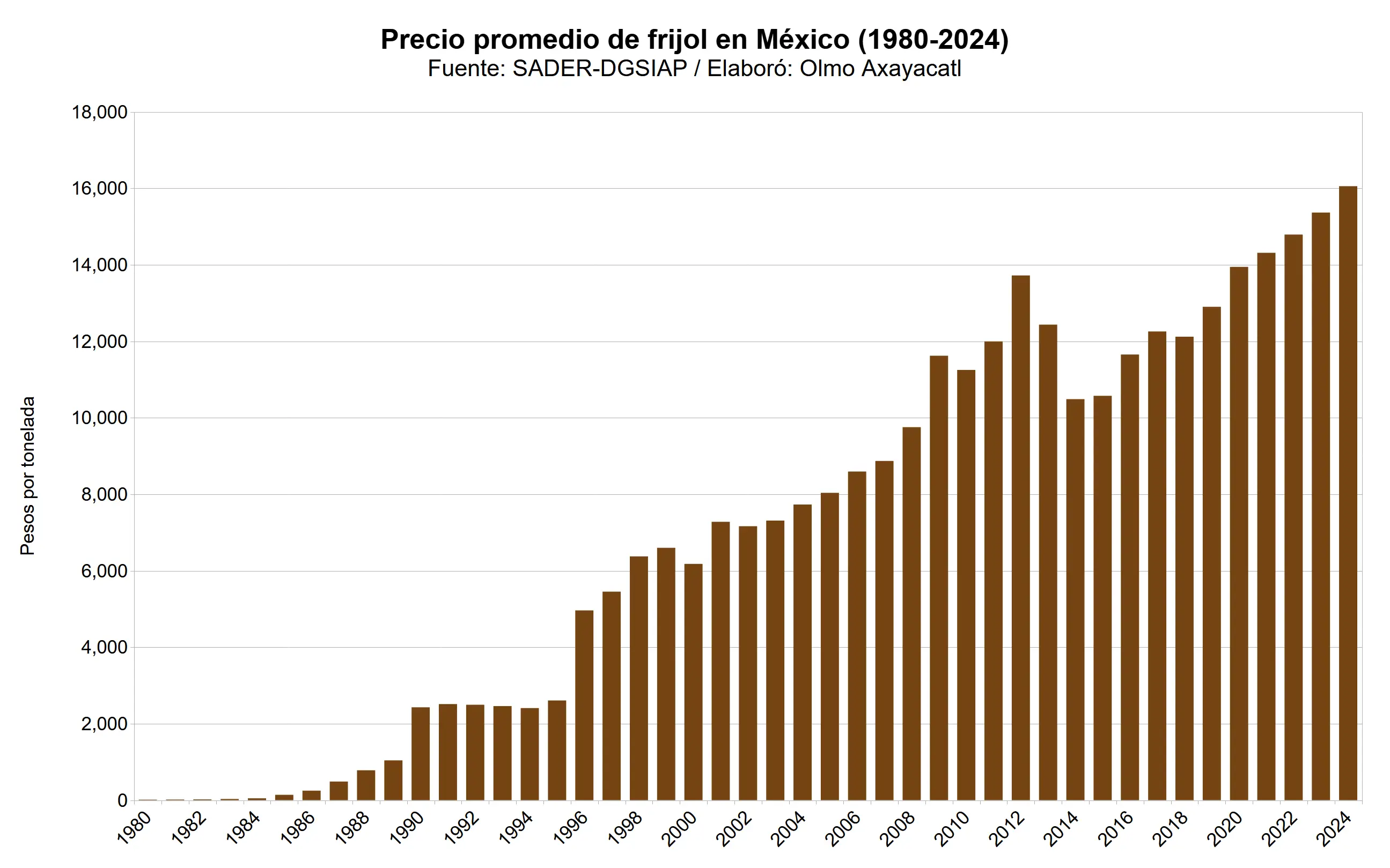 mexico-frijol-04-precio-promedio-nacional