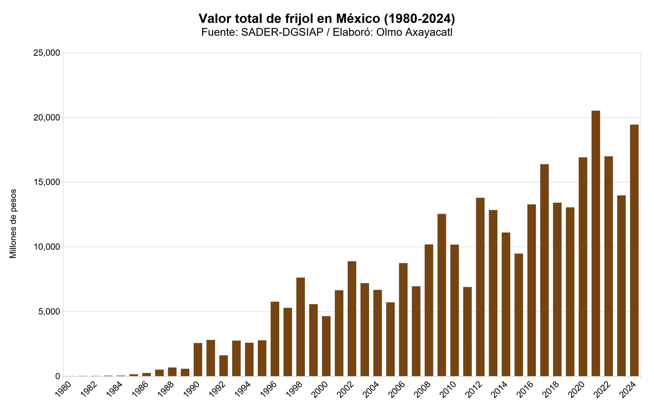 mexico-frijol-05-valor-total-nacional