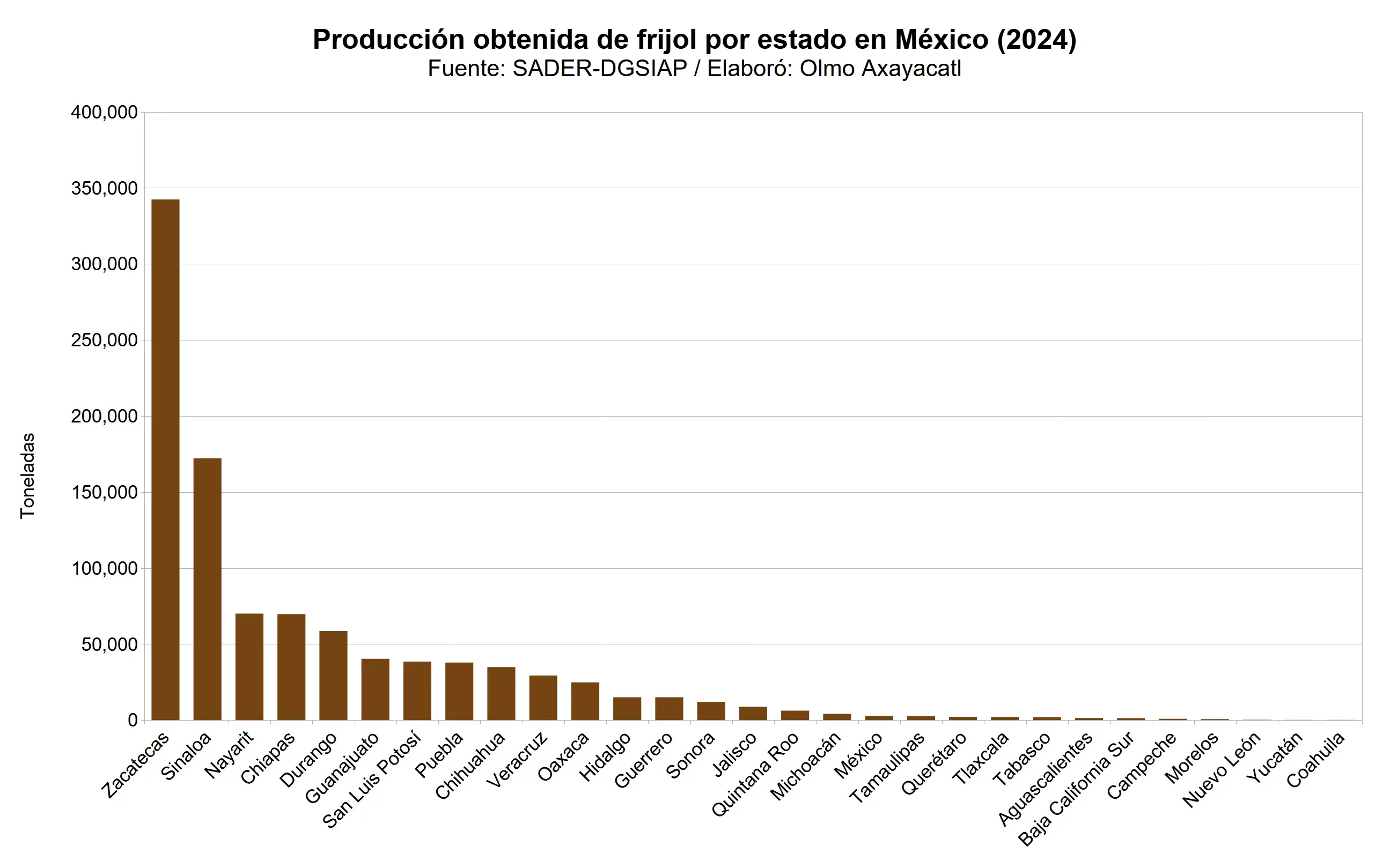 mexico-frijol-06-produccion-obtenida-estatal