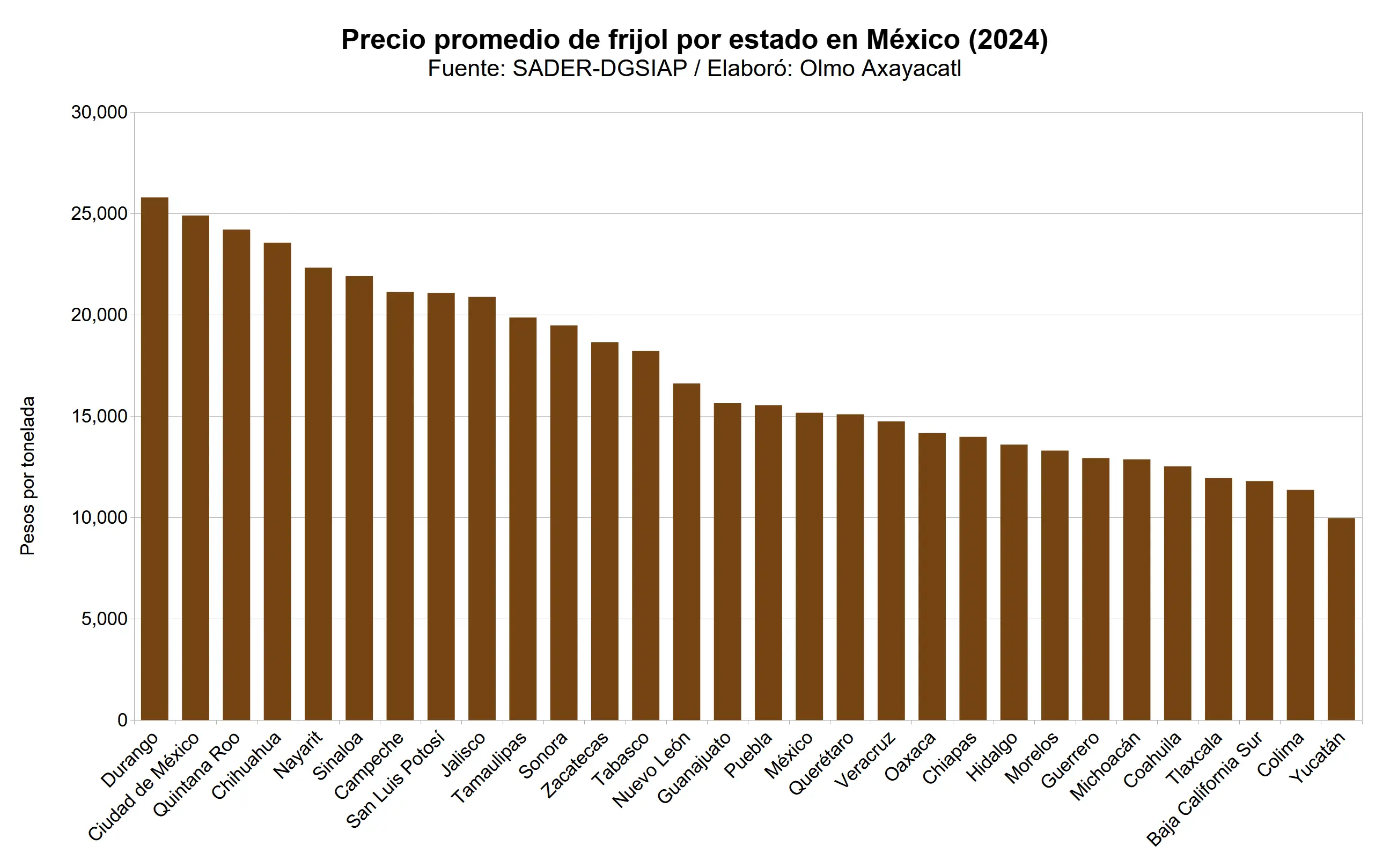 mexico-frijol-09-precio-promedio-estatal
