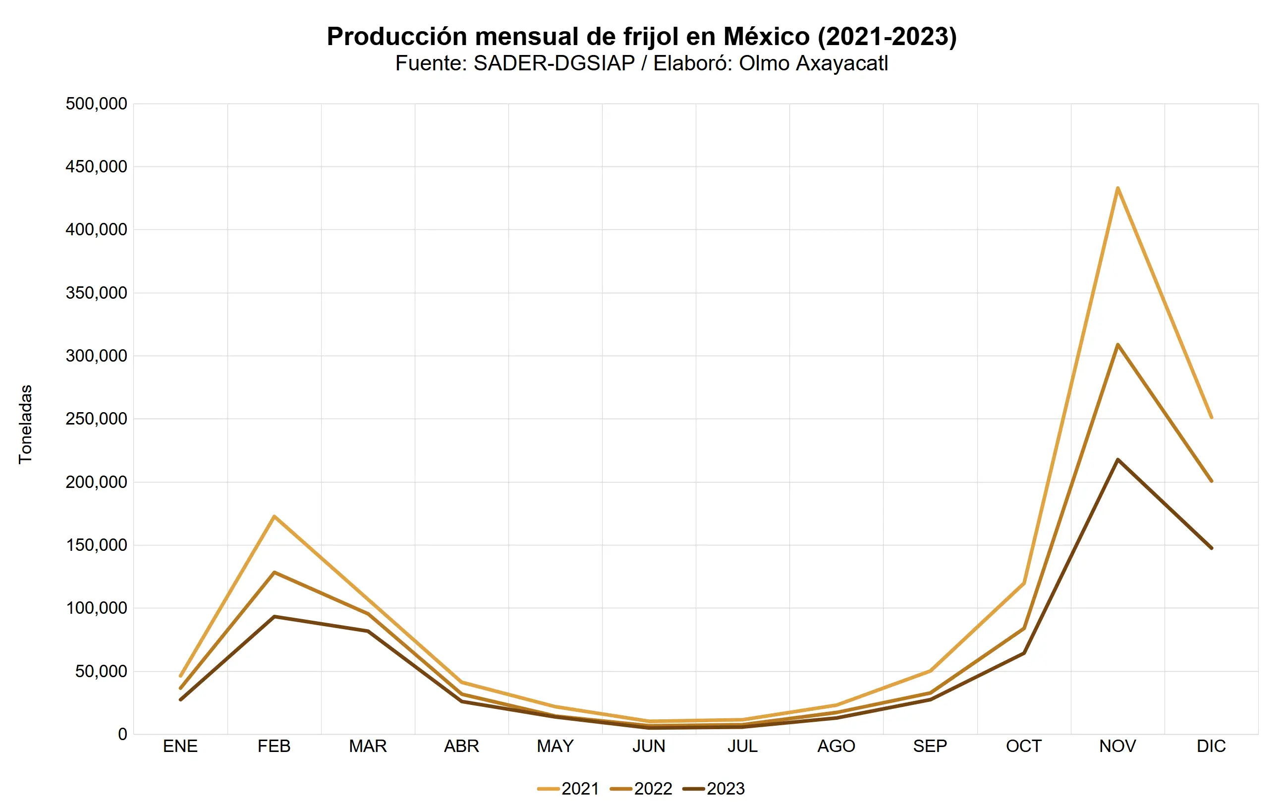 mexico-frijol-11-produccion-nacional-mensual