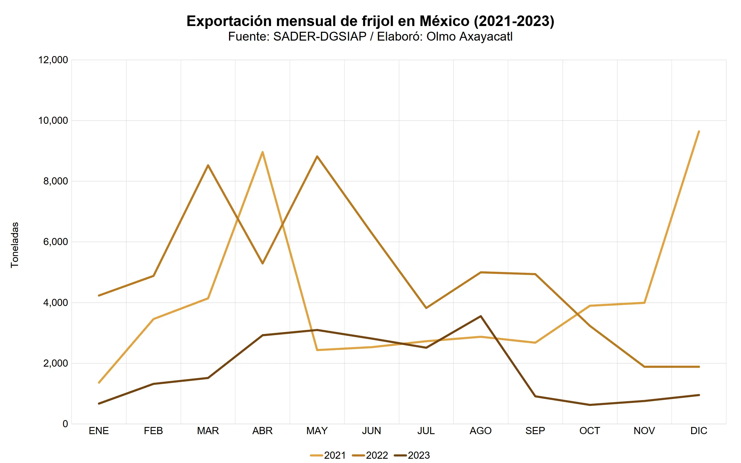 mexico-frijol-12-exportacion-nacional-mensual