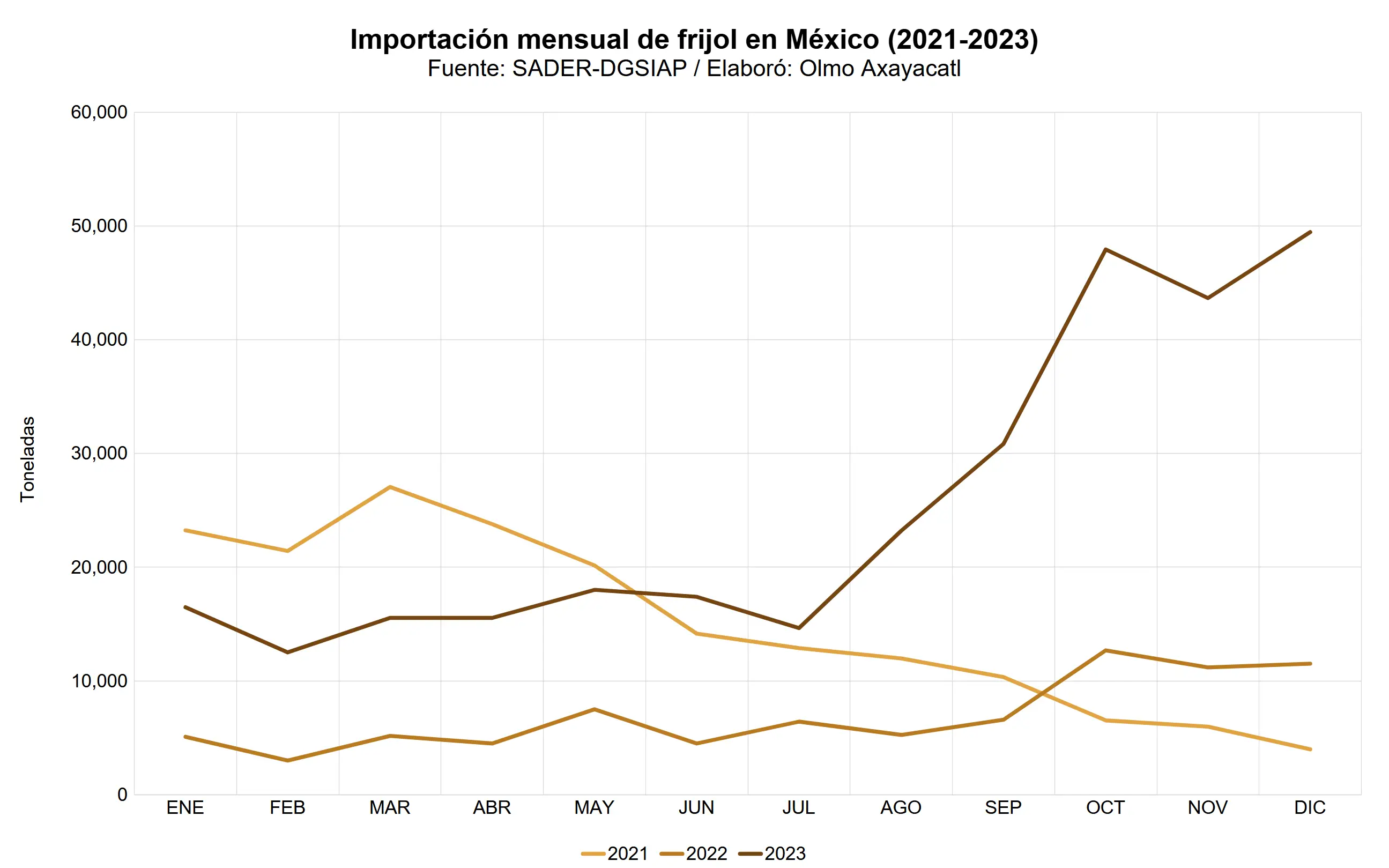 mexico-frijol-13-importacion-nacional-mensual