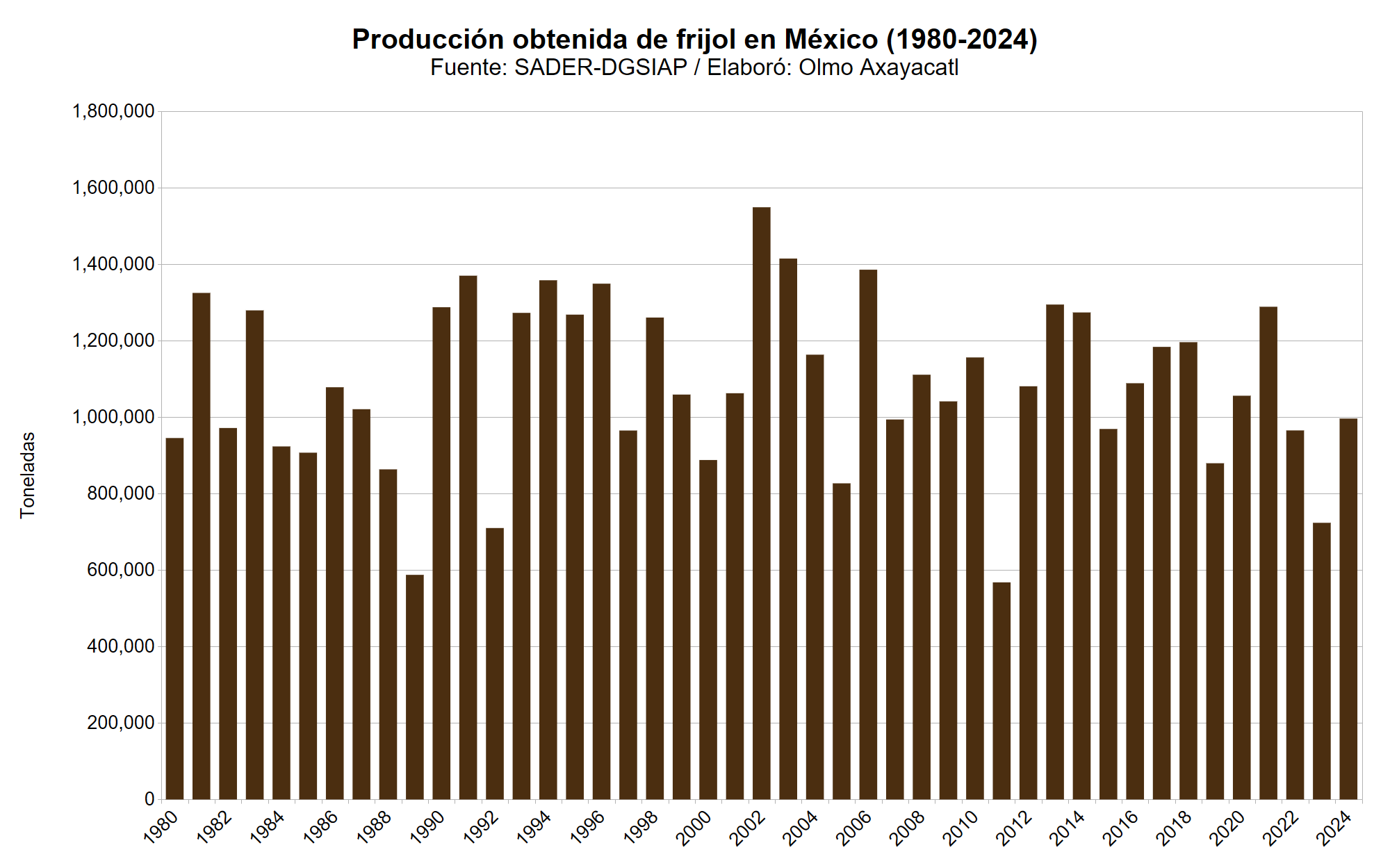 Gráfica que muestra la producción obtenida de frijol en México por año