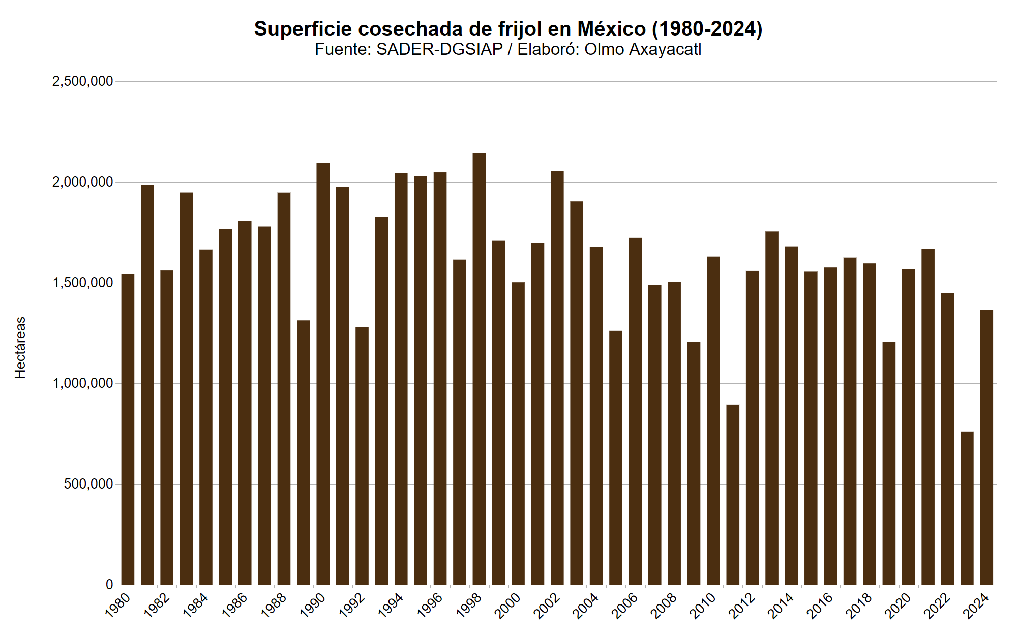 Gráfica que muestra la superficie cosechada de frijol en México por año