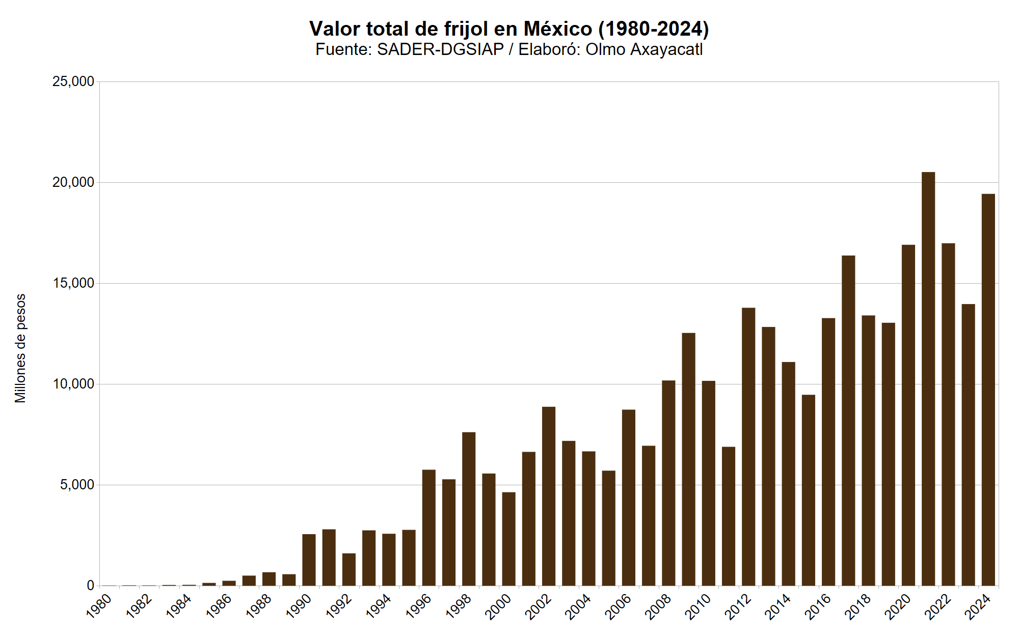 Gráfica que muestra el valor total de frijol en México por año