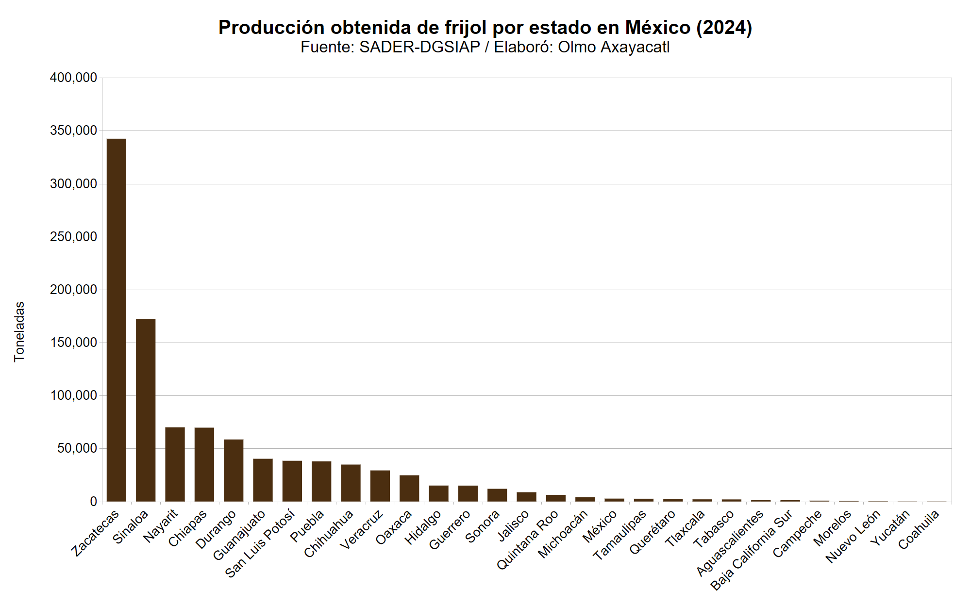 Gráfica que muestra la producción obtenida de frijol en México por estado