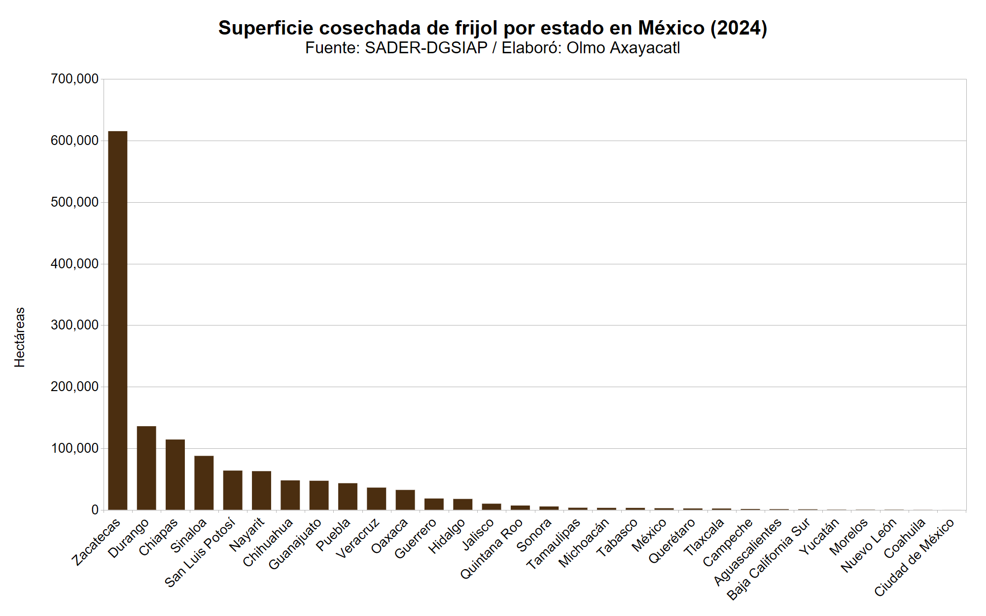 Gráfica que muestra la superficie cosechada de frijol en México por estado