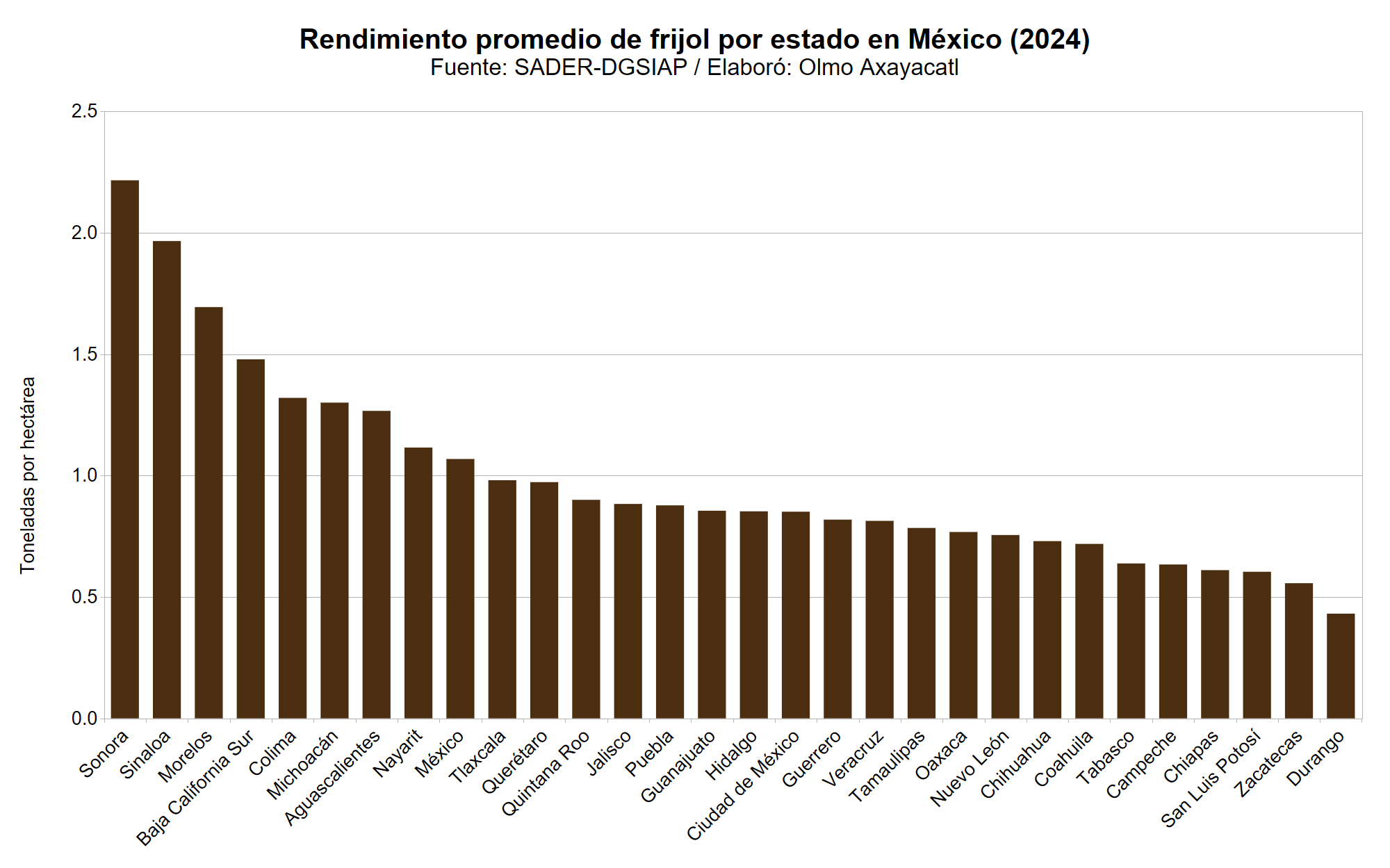 Gráfica que muestra el rendimiento promedio de frijol en México por estado