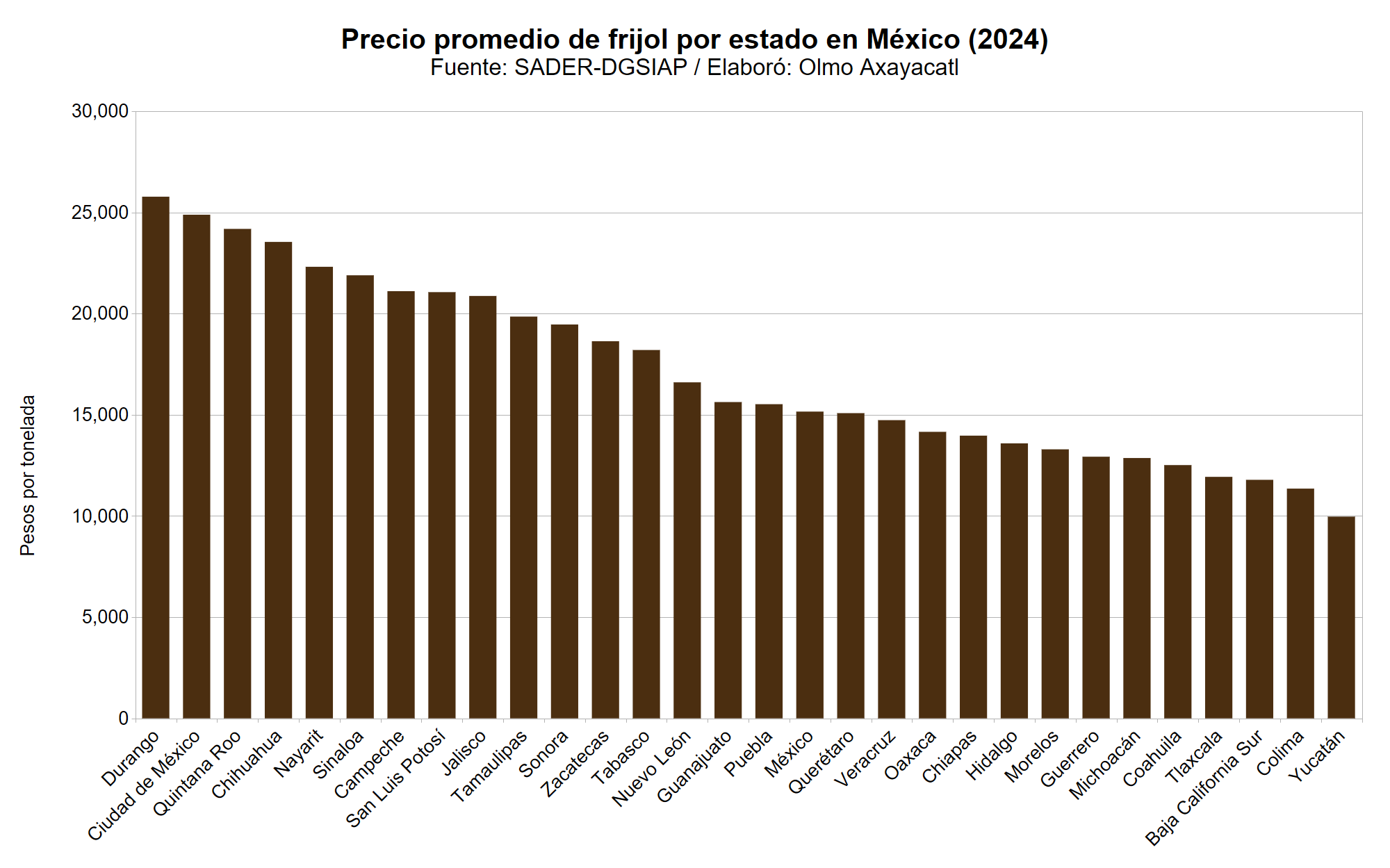 Gráfica que muestra el precio promedio de frijol en México por estado