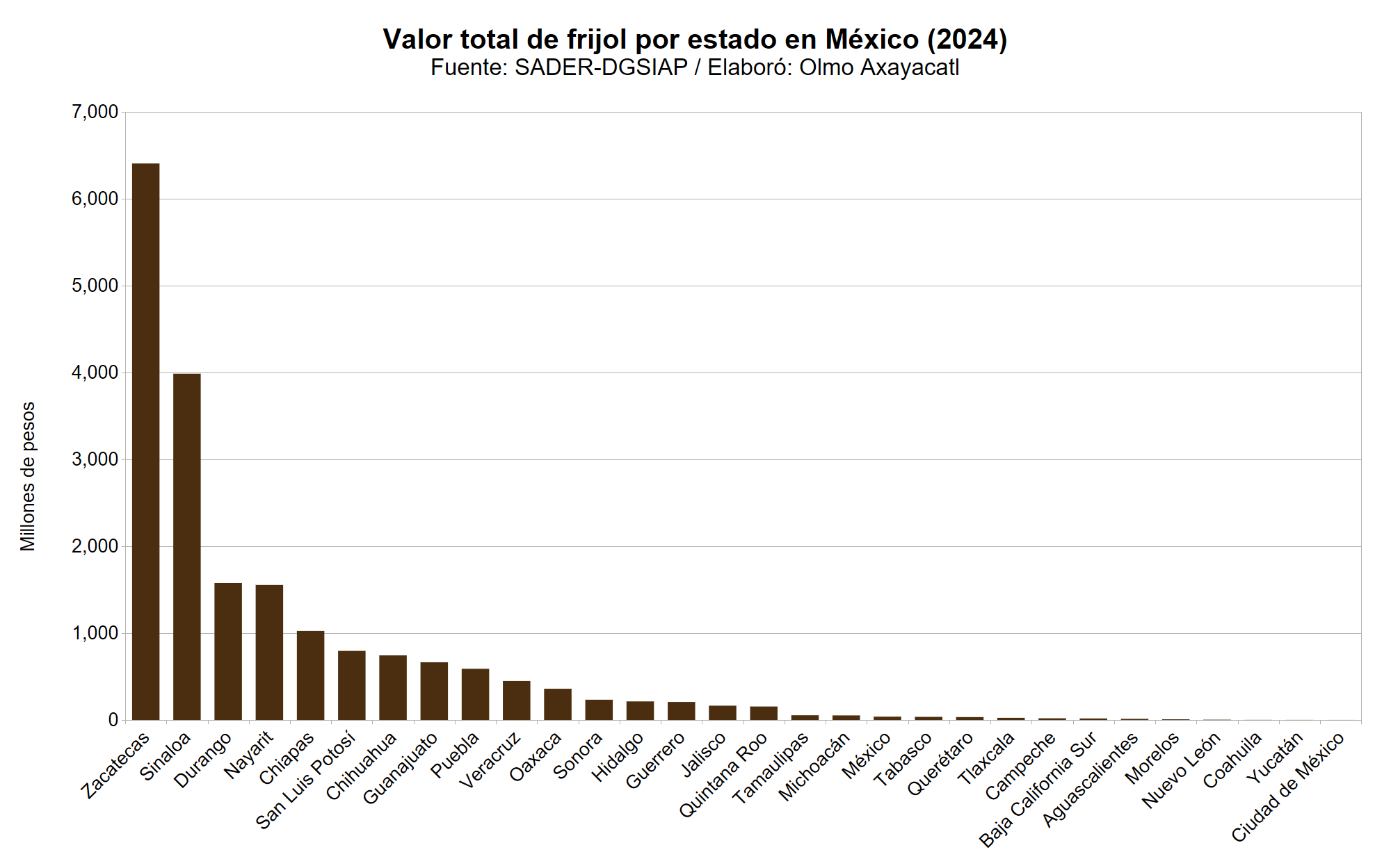 Gráfica que muestra el valor total de frijol en México por estado