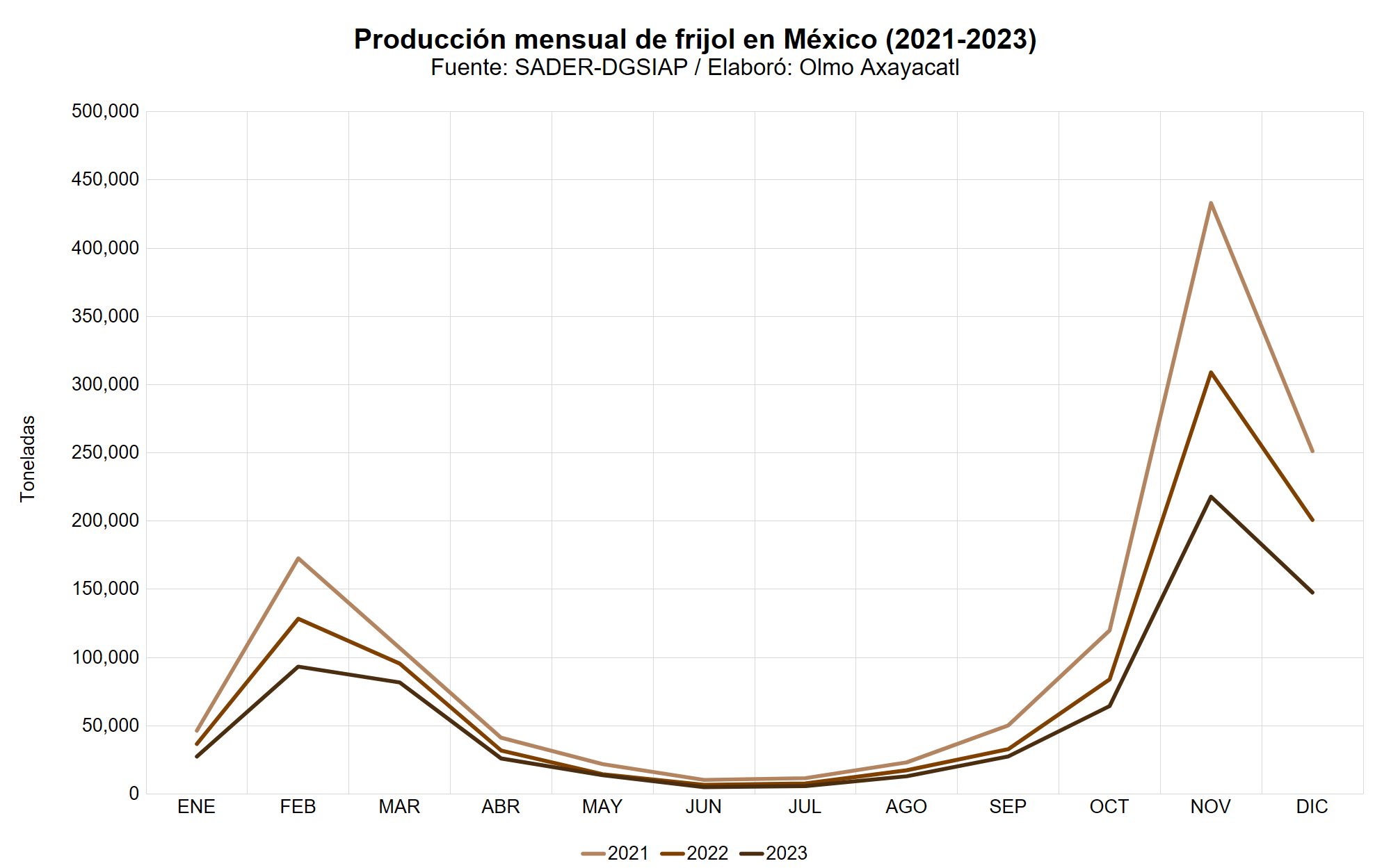 Gráfica que muestra la producción mensual de frijol en México