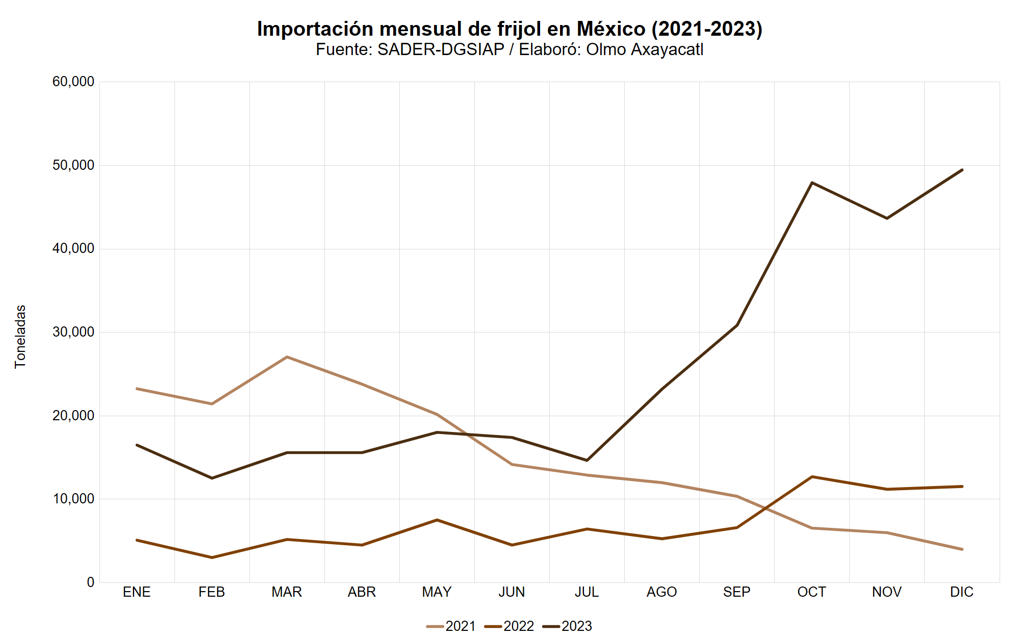 Gráfica que muestra la importación mensual de frijol en México