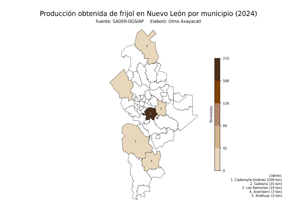 México Producción Agrícola Frijol Nuevo León (producción obtenida)